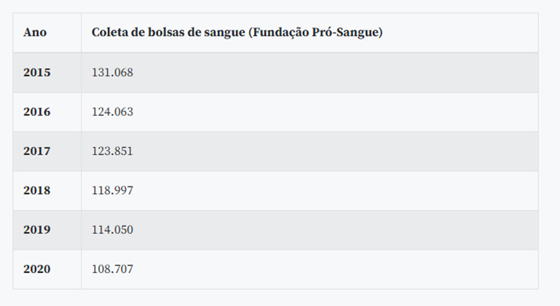 Queda na doação de sangue devido à pandemia preocupa hemocentros 
